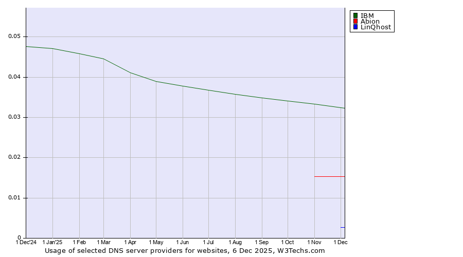 Historical trends in the usage of IBM vs. Abion vs. LinQhost