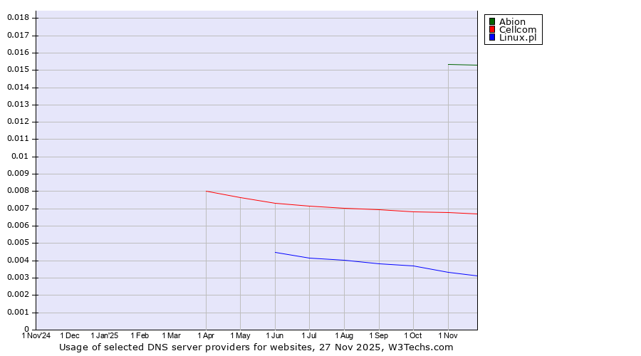 Historical trends in the usage of Abion vs. Cellcom vs. Linux.pl