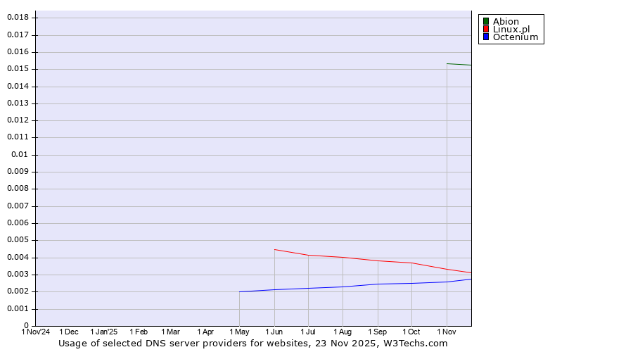 Historical trends in the usage of Abion vs. Linux.pl vs. Octenium