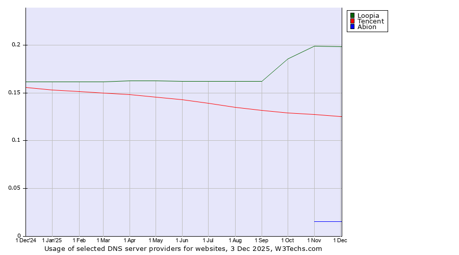 Historical trends in the usage of Loopia vs. Tencent vs. Abion