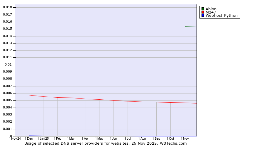 Historical trends in the usage of Abion vs. M247 vs. Webhost Python