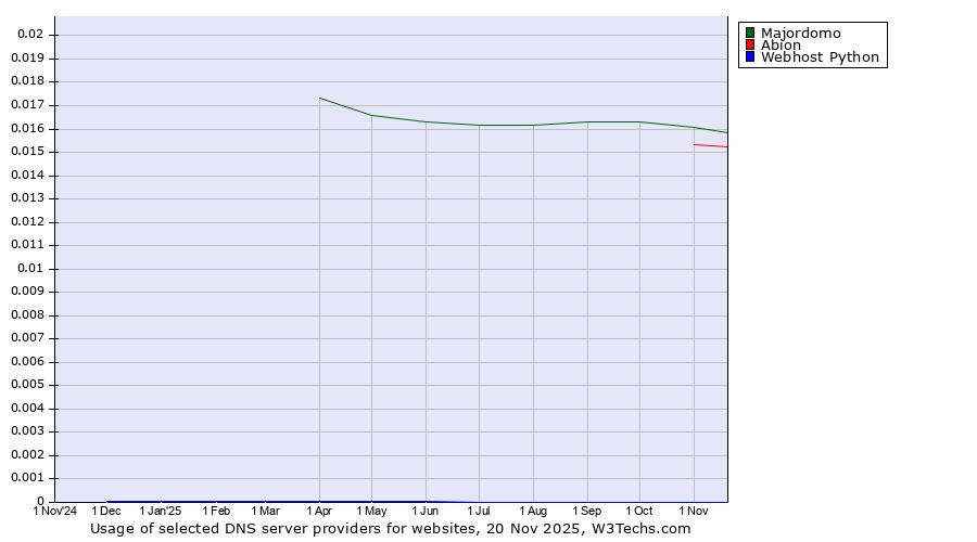 Historical trends in the usage of Majordomo vs. Abion vs. Webhost Python