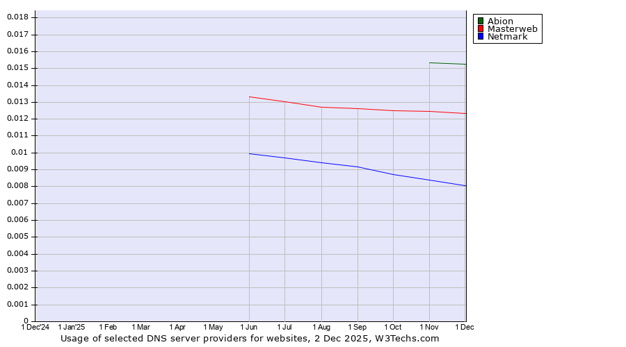 Historical trends in the usage of Abion vs. Masterweb vs. Netmark
