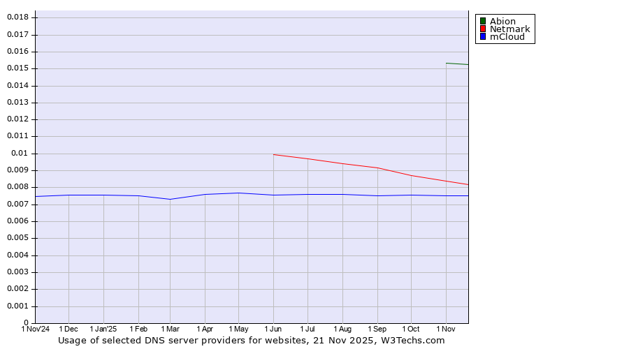 Historical trends in the usage of Abion vs. Netmark vs. mCloud