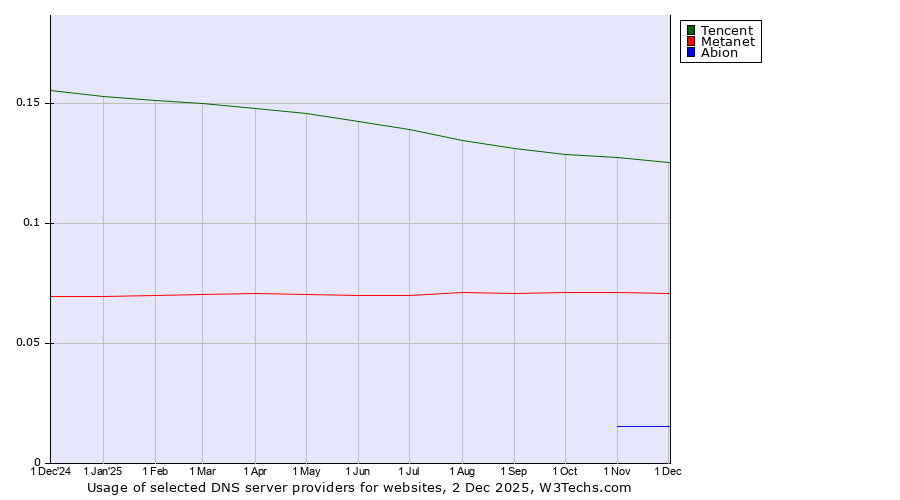 Historical trends in the usage of Tencent vs. Metanet vs. Abion