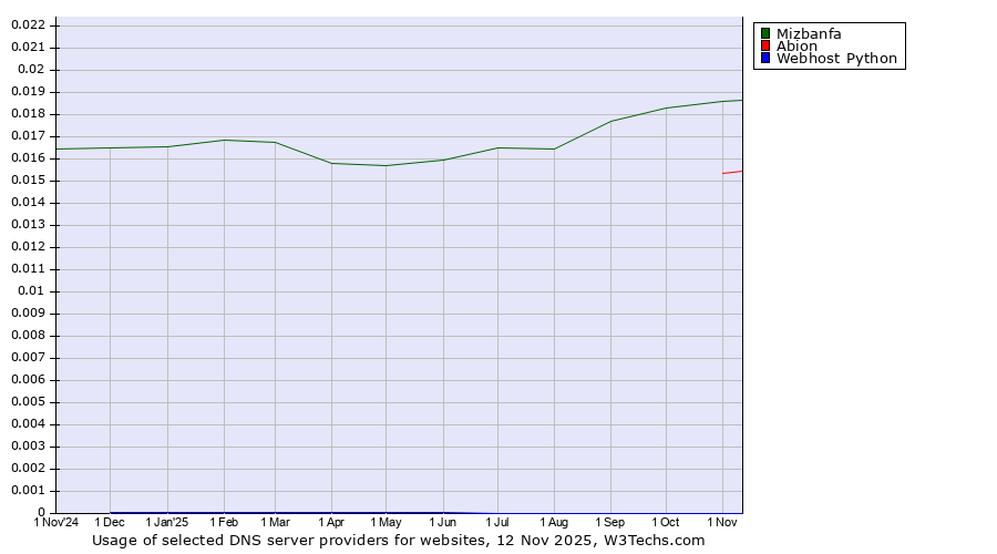 Historical trends in the usage of Mizbanfa vs. Abion vs. Webhost Python
