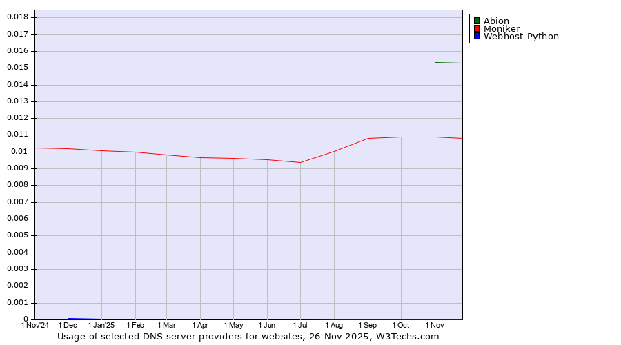 Historical trends in the usage of Abion vs. Moniker vs. Webhost Python