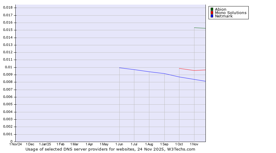 Historical trends in the usage of Abion vs. Mono Solutions vs. Netmark