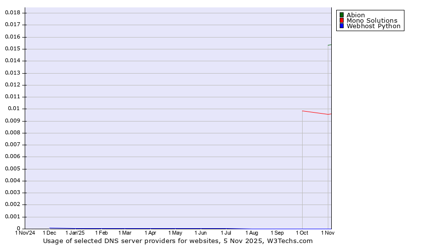 Historical trends in the usage of Abion vs. Mono Solutions vs. Webhost Python