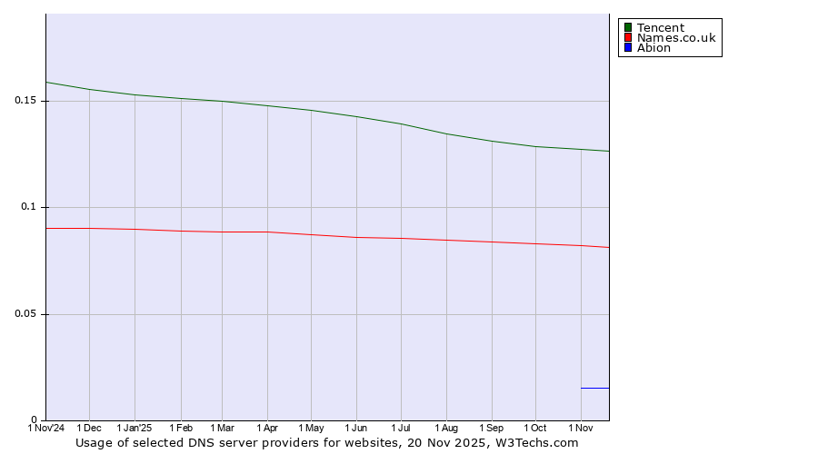 Historical trends in the usage of Tencent vs. Names.co.uk vs. Abion