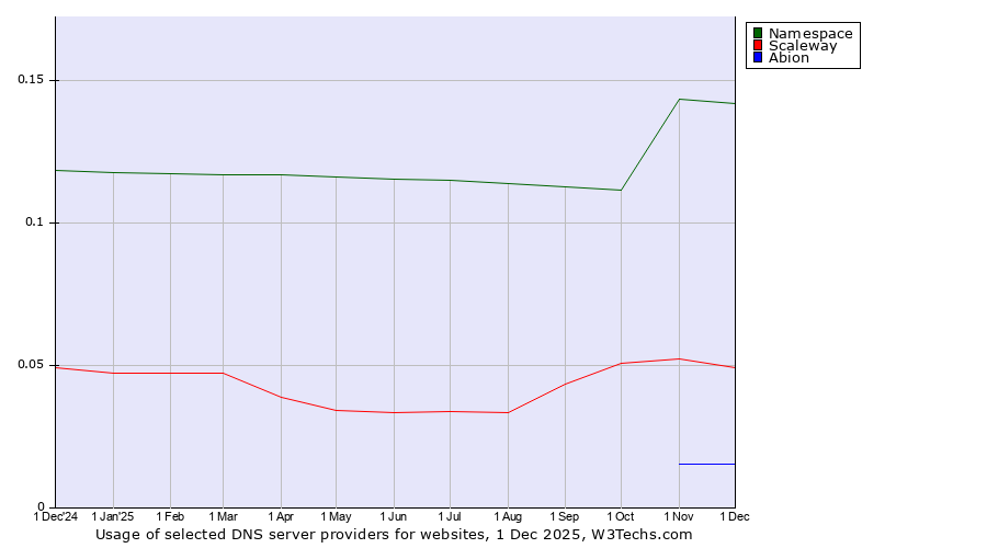 Historical trends in the usage of Namespace vs. Scaleway vs. Abion