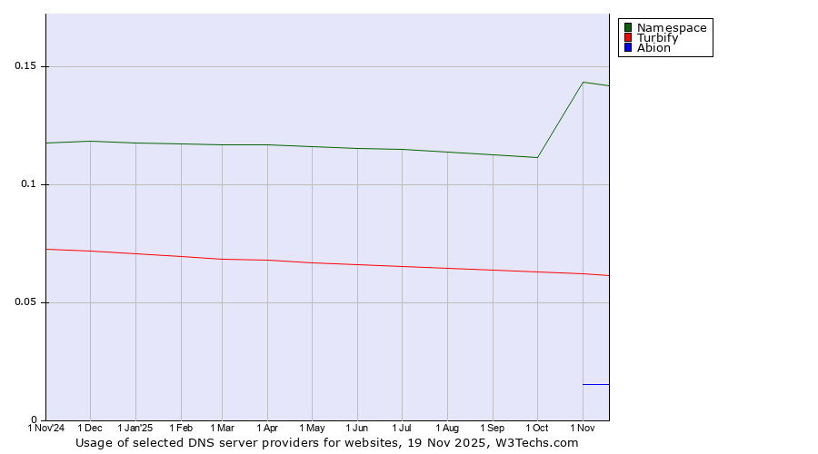 Historical trends in the usage of Namespace vs. Turbify vs. Abion
