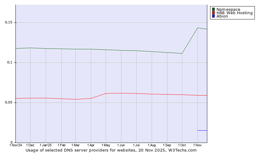 Historical trends in the usage of Namespace vs. H88 Web Hosting vs. Abion