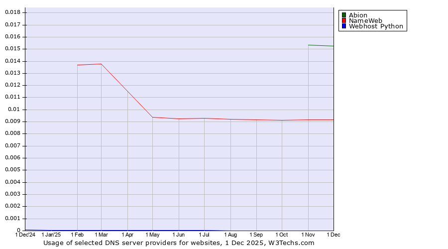 Historical trends in the usage of Abion vs. NameWeb vs. Webhost Python