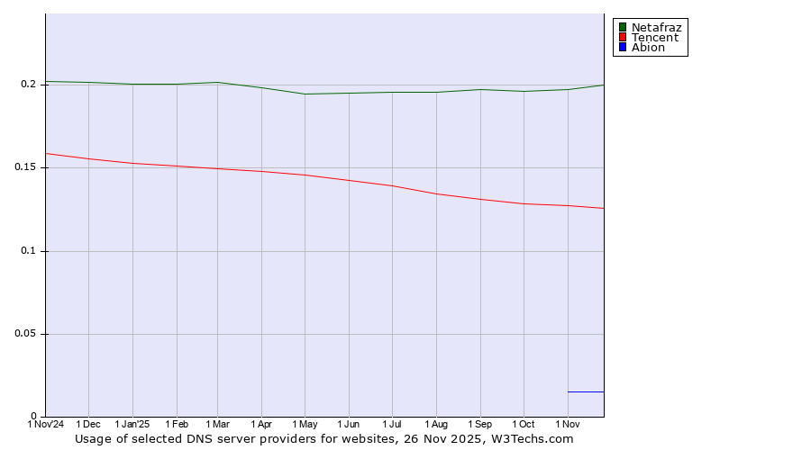 Historical trends in the usage of Netafraz vs. Tencent vs. Abion