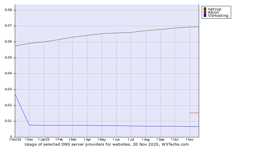 Historical trends in the usage of netcup vs. Abion vs. VSHosting