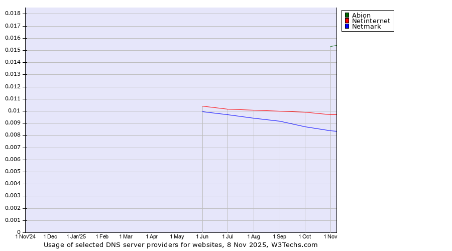 Historical trends in the usage of Abion vs. Netinternet vs. Netmark