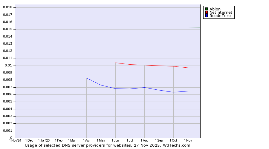 Historical trends in the usage of Abion vs. Netinternet vs. RcodeZero