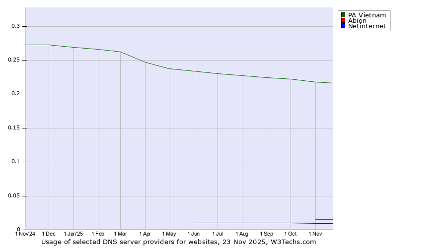 Historical trends in the usage of PA Vietnam vs. Abion vs. Netinternet