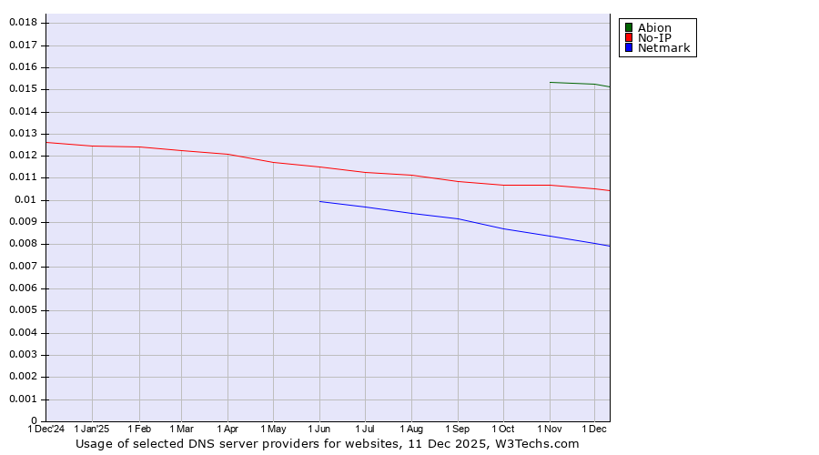 Historical trends in the usage of Abion vs. No-IP vs. Netmark