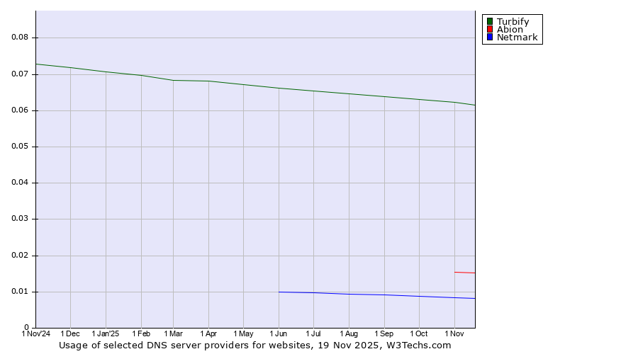 Historical trends in the usage of Turbify vs. Abion vs. Netmark
