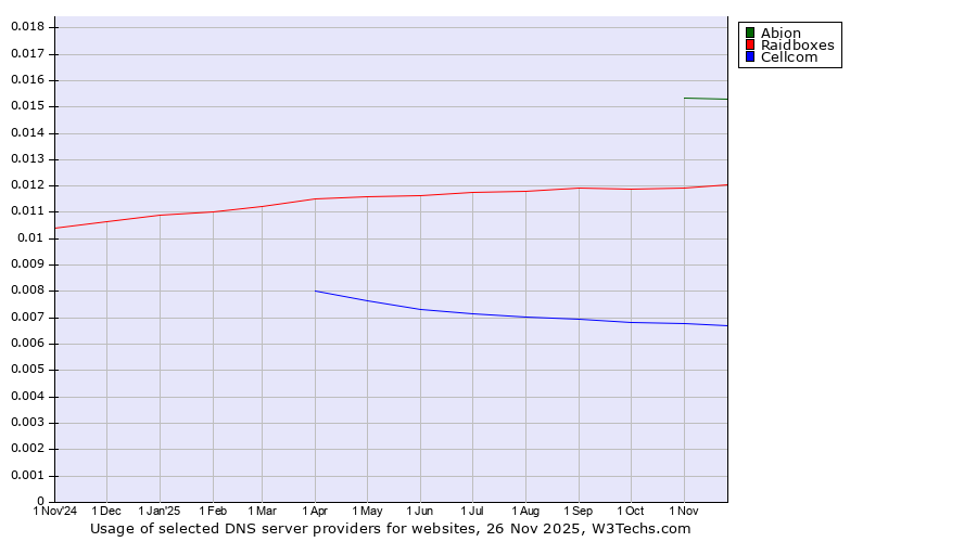 Historical trends in the usage of Abion vs. Raidboxes vs. Cellcom