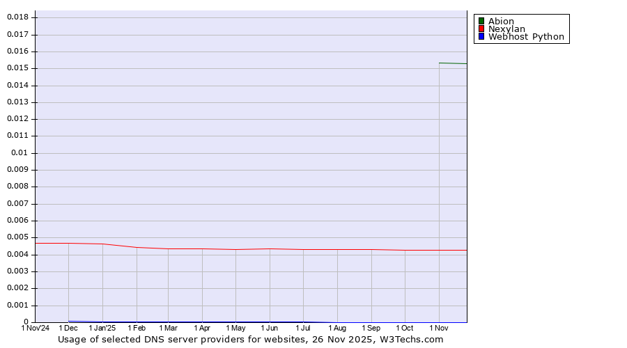 Historical trends in the usage of Abion vs. Nexylan vs. Webhost Python