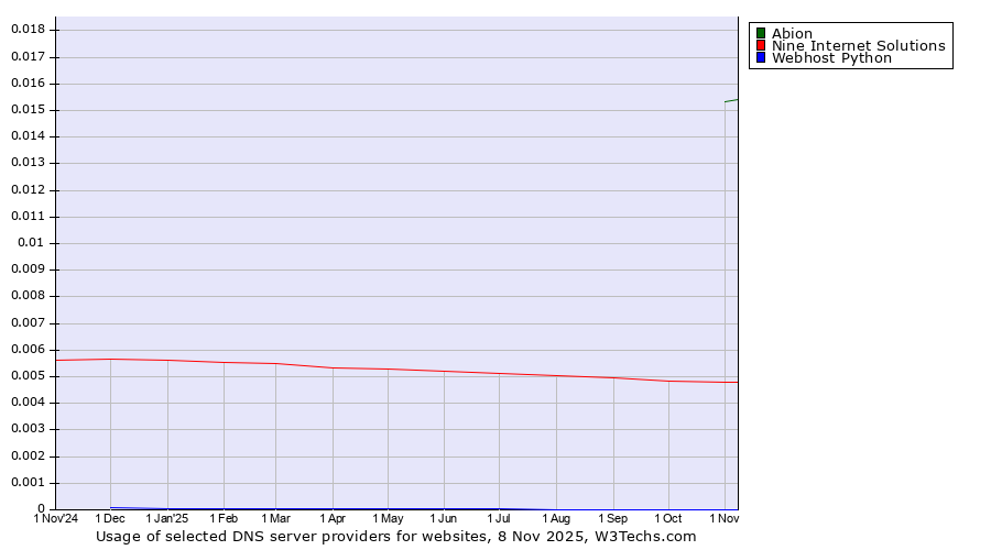 Historical trends in the usage of Abion vs. Nine Internet Solutions vs. Webhost Python