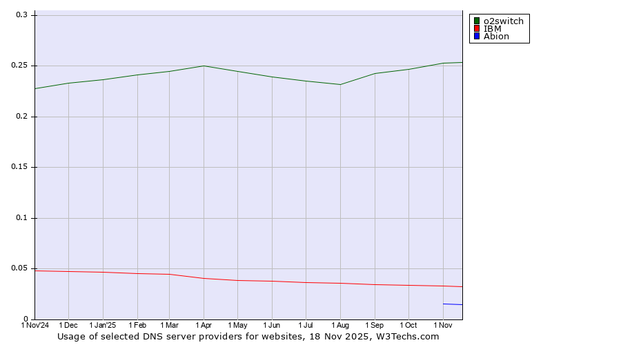 Historical trends in the usage of o2switch vs. IBM vs. Abion