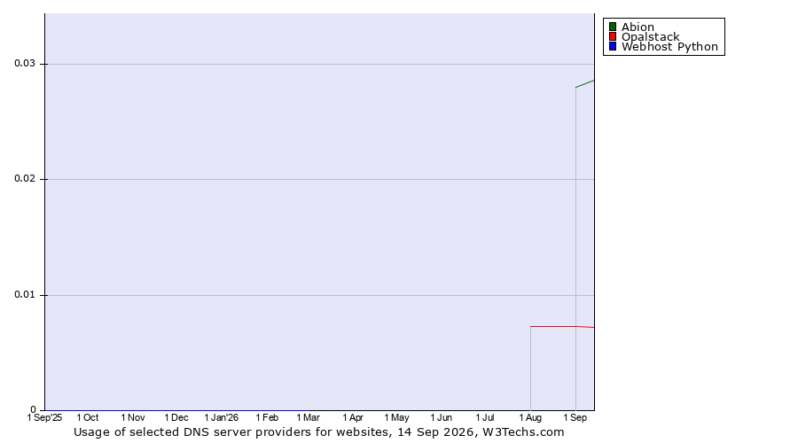 Historical trends in the usage of Abion vs. Opalstack vs. Webhost Python