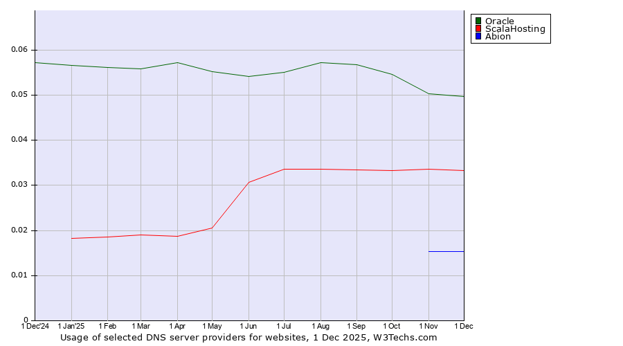 Historical trends in the usage of Oracle vs. ScalaHosting vs. Abion