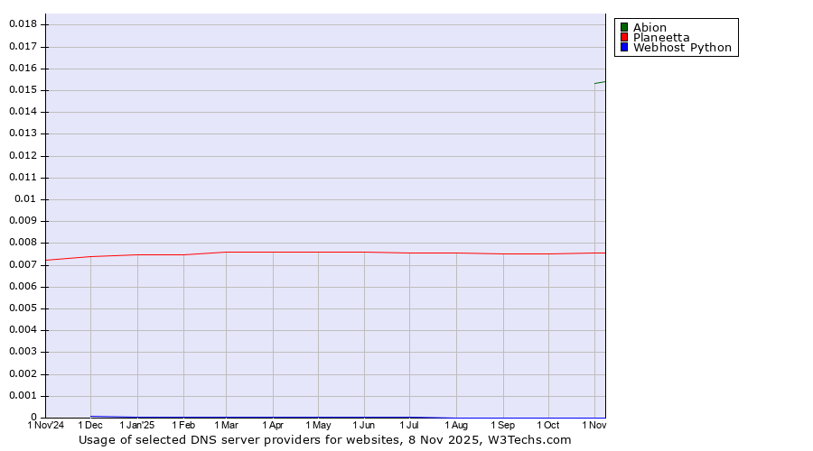 Historical trends in the usage of Abion vs. Planeetta vs. Webhost Python