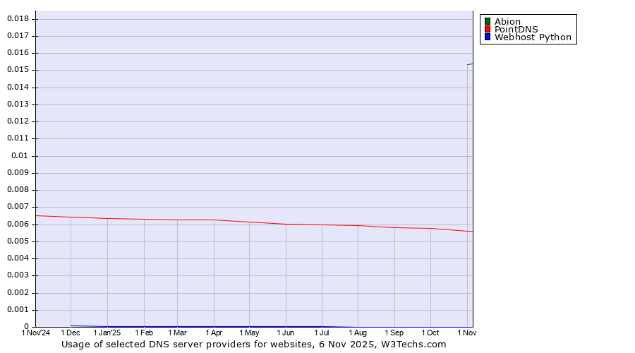 Historical trends in the usage of Abion vs. PointDNS vs. Webhost Python