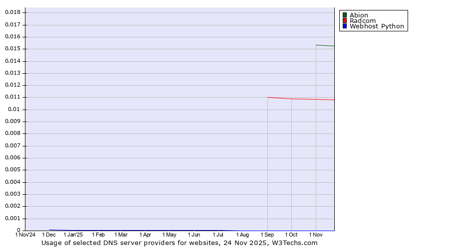 Historical trends in the usage of Abion vs. Radcom vs. Webhost Python