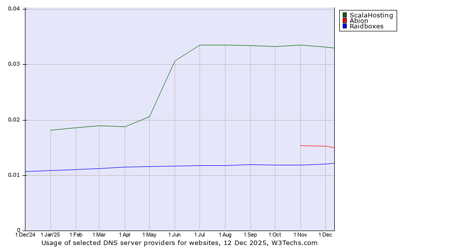 Historical trends in the usage of ScalaHosting vs. Abion vs. Raidboxes