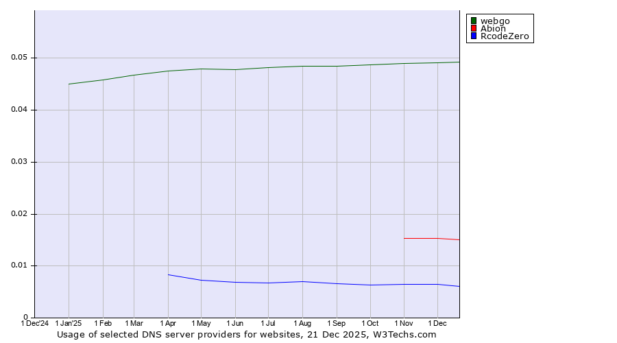 Historical trends in the usage of webgo vs. Abion vs. RcodeZero