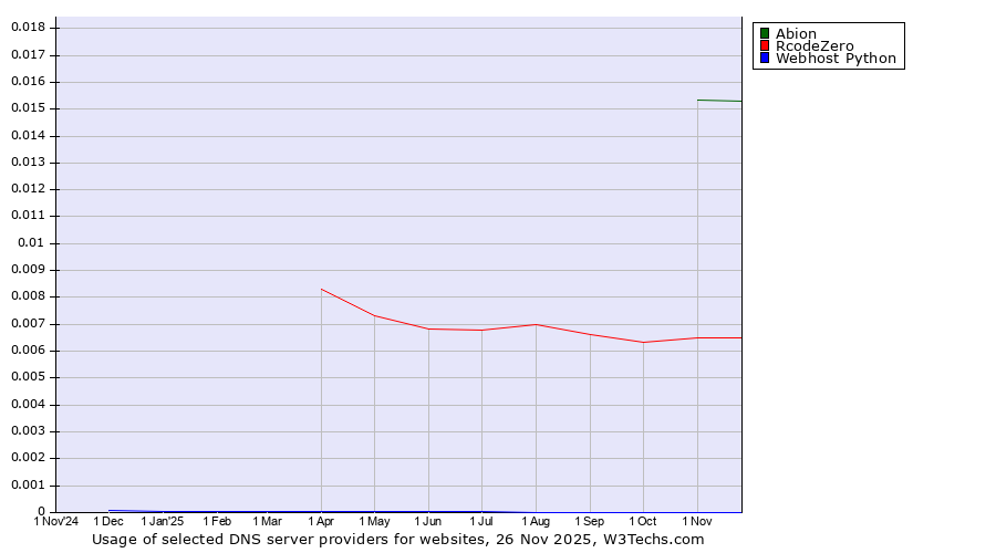 Historical trends in the usage of Abion vs. RcodeZero vs. Webhost Python