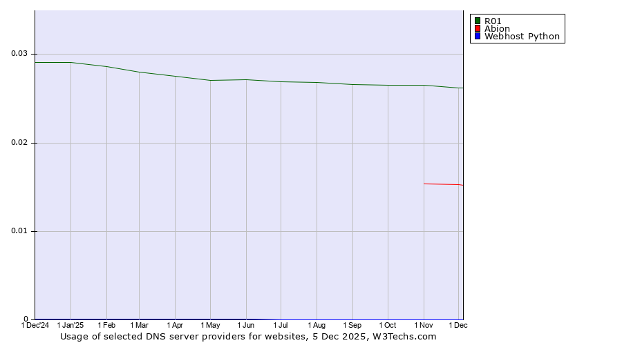 Historical trends in the usage of R01 vs. Abion vs. Webhost Python