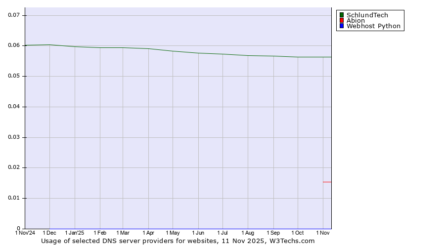 Historical trends in the usage of SchlundTech vs. Abion vs. Webhost Python
