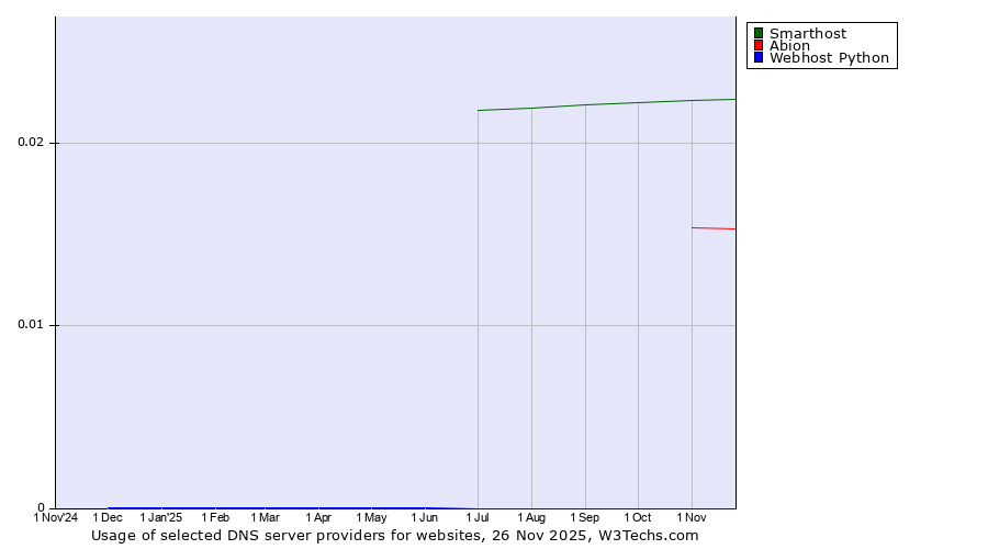 Historical trends in the usage of Smarthost vs. Abion vs. Webhost Python