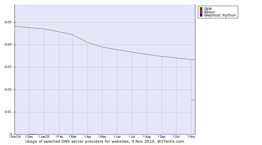 Historical trends in the usage of IBM vs. Abion vs. Webhost Python