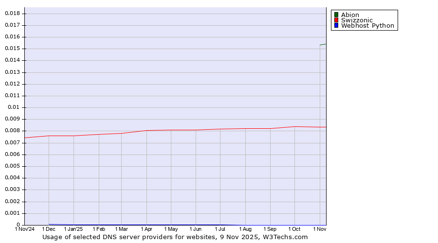 Historical trends in the usage of Abion vs. Swizzonic vs. Webhost Python