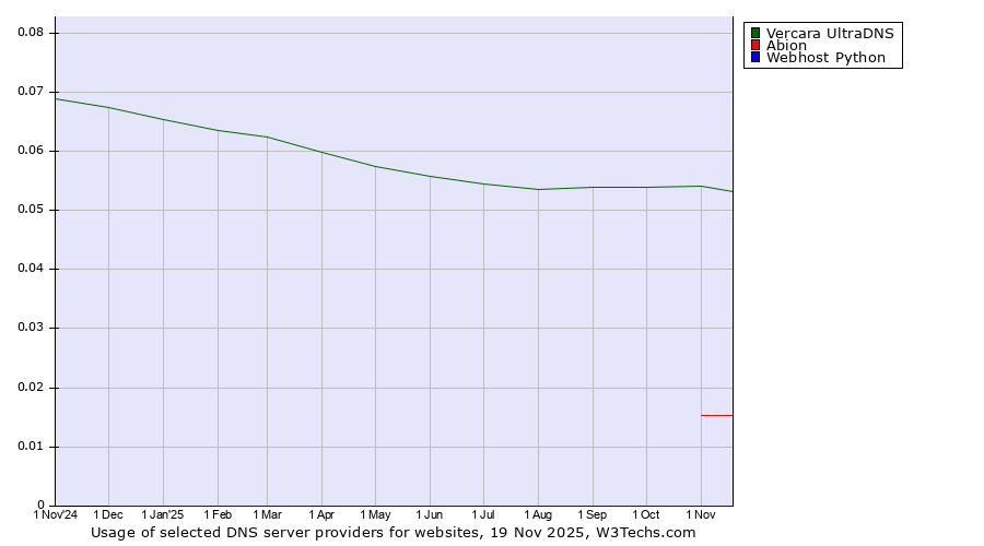 Historical trends in the usage of Vercara UltraDNS vs. Abion vs. Webhost Python