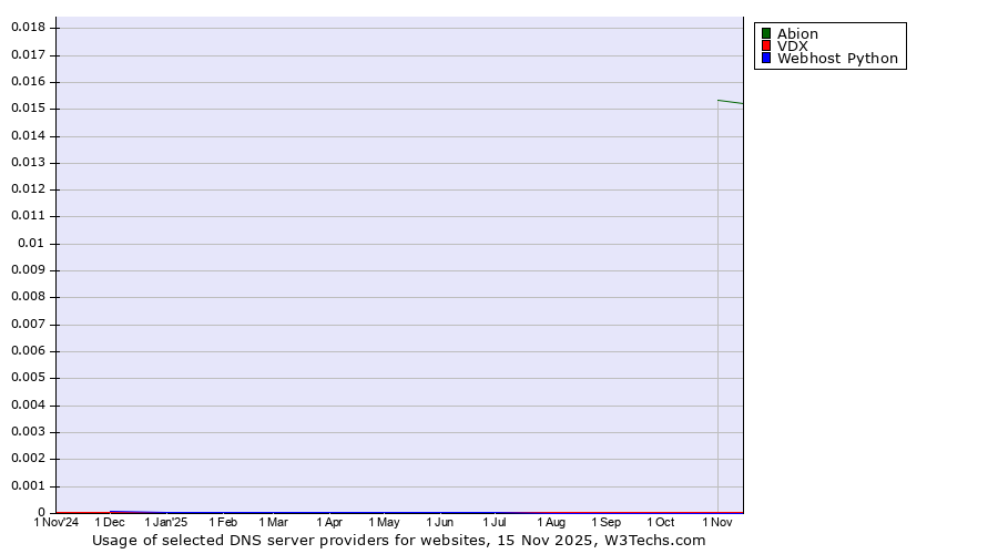 Historical trends in the usage of Abion vs. VDX vs. Webhost Python