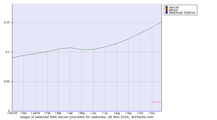 Historical trends in the usage of Vercel vs. Abion vs. Webhost Python