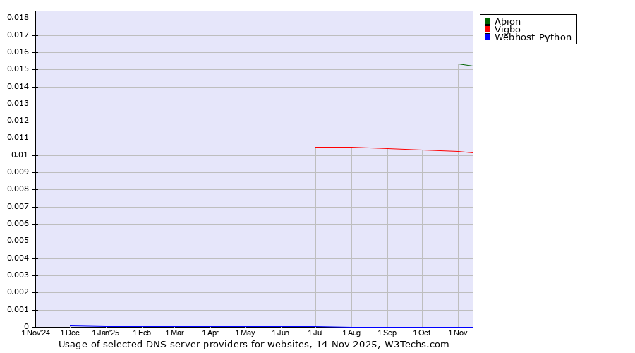 Historical trends in the usage of Abion vs. Vigbo vs. Webhost Python