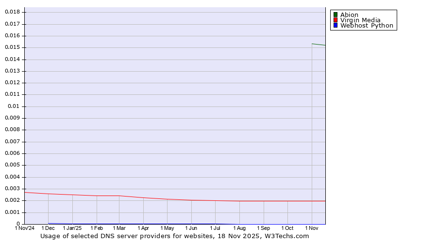 Historical trends in the usage of Abion vs. Virgin Media vs. Webhost Python
