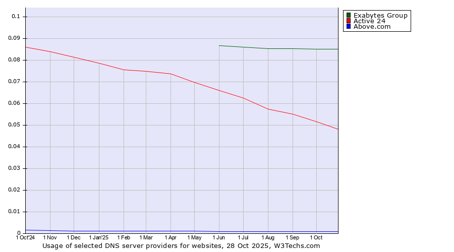 Historical trends in the usage of Exabytes Group vs. Active 24 vs. Above.com