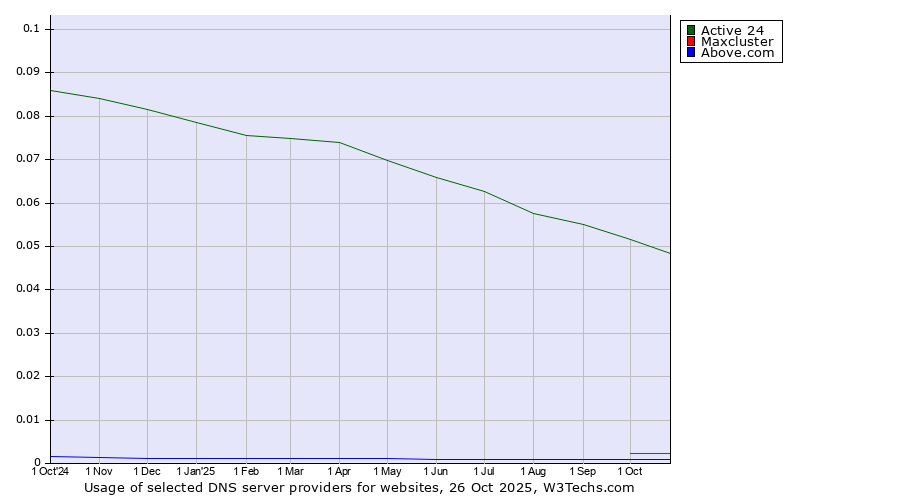 Historical trends in the usage of Active 24 vs. Maxcluster vs. Above.com