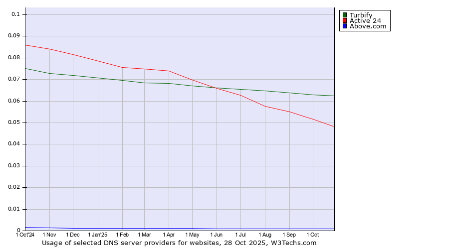 Historical trends in the usage of Turbify vs. Active 24 vs. Above.com